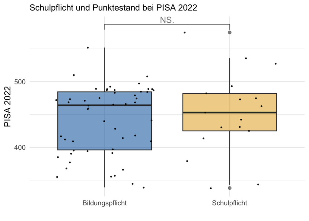 Pisa-Ergebnisse in Ländern mit und ohne Schulpflicht. Länder ohne Schulpflicht schneiden im Durchschnitt besser ab. Der Unterschied ist nicht signifikant.